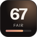 Startup Fame: 67 of 100 on Submission Reviews